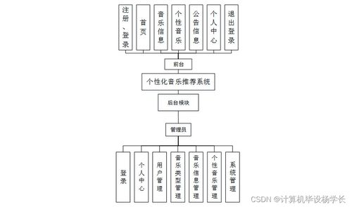 SSM個(gè)性化音樂推薦系統(tǒng)的設(shè)計(jì)與分析